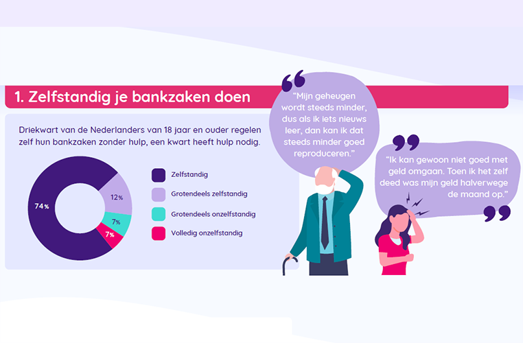 Taartgrafiek laat zien dat 74% van de Nederlanders van 18 jaar en ouder zelfstandig hun bankzaken doen. Daarnaast een tekening van een ouder iemand die aangeeft dat zijn geheugen hem in de steek laar. Daarnaast een plaatje van een jonge vrouw die zegt dat ze moeite heeft om goed met geld om te gaan.