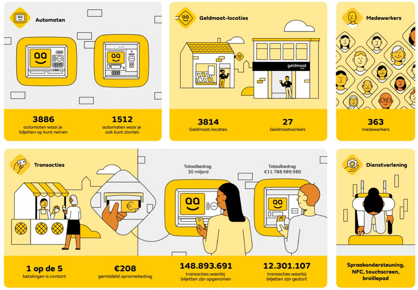 Er zijn 3.886 automaten waar je biljetten kunt opnemen.  Daarnaast zijn er 1.512 automaten waar je ook geld kunt storten. In totaal zijn er 3.814 locaties waar een Geldmaat-automaat te vinden is.  Daarvan zijn er 27 officiële Geldmaatwinkels.  Medewerkers  Geldmaat telt 363 medewerkers.  Transacties en gebruik  Eén op de vijf betalingen in Nederland gebeurt nog steeds contant.  Het gemiddelde bedrag dat wordt opgenomen is 208 euro.  In totaal zijn er 148.893.691 transacties geweest waarbij biljetten zijn opgenomen, goed voor een totaalbedrag van 30 miljard euro.  Er zijn 12.301.107 transacties uitgevoerd waarbij biljetten zijn gestort, met een gezamenlijk totaalbedrag van 11.788.989.980 euro.  Dienstverlening en toegankelijkheid De automaten van Geldmaat zijn voorzien van:  Spraakondersteuning  NFC-functionaliteit  Touchscreen  Braillepad