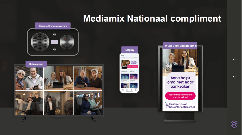 Visual van een mediacampagne met de titel “Mediamix Nationaal compliment”. Afbeelding toont drie onderdelen: Radio: een illustratie van een radio met label “Brede zender­mix”. Online video: een televisie met zes scènes van mensen die samen bankzaken regelen. Display: een smartphone met een website en een groot digitaal scherm met de tekst “Anna helpt oma met haar bankzaken” en een verwijzing naar handige tips op bankinformatiepunt.nl.